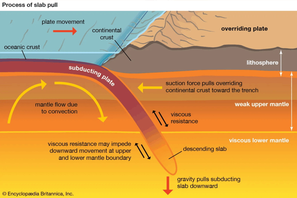 process of slab pull 
