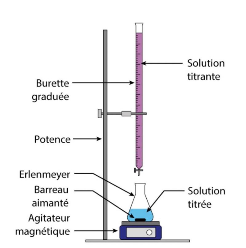 Poste de laboratoire préparé pour un titrage avec burette, erlenmeyer et pipette jaugée