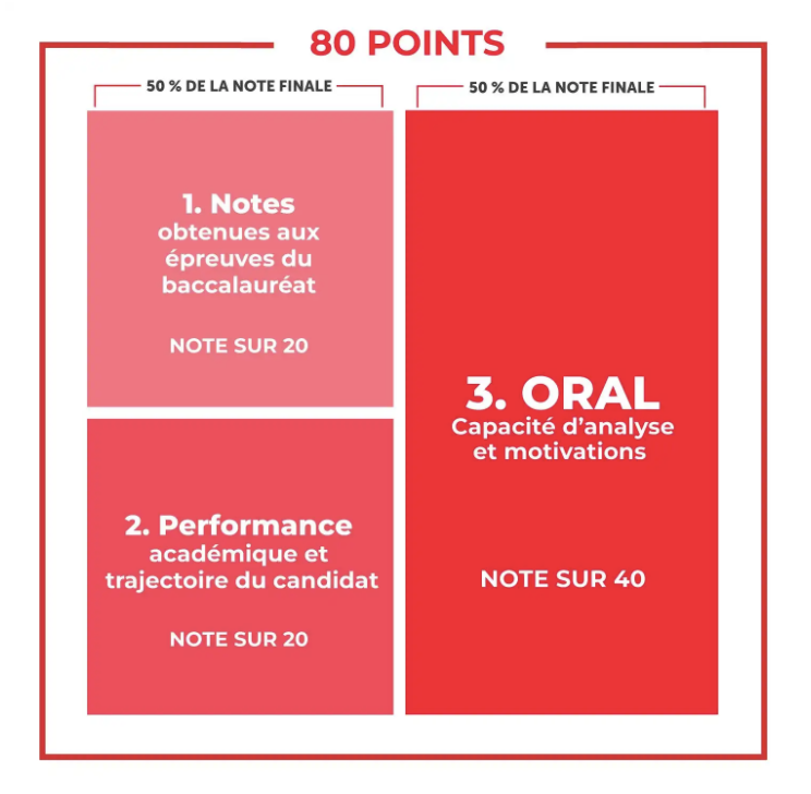 admission bachelor à Sciences Po Paris 