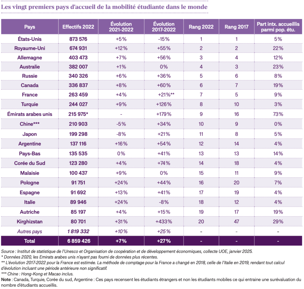 pays accueil mobilité étudiante monde