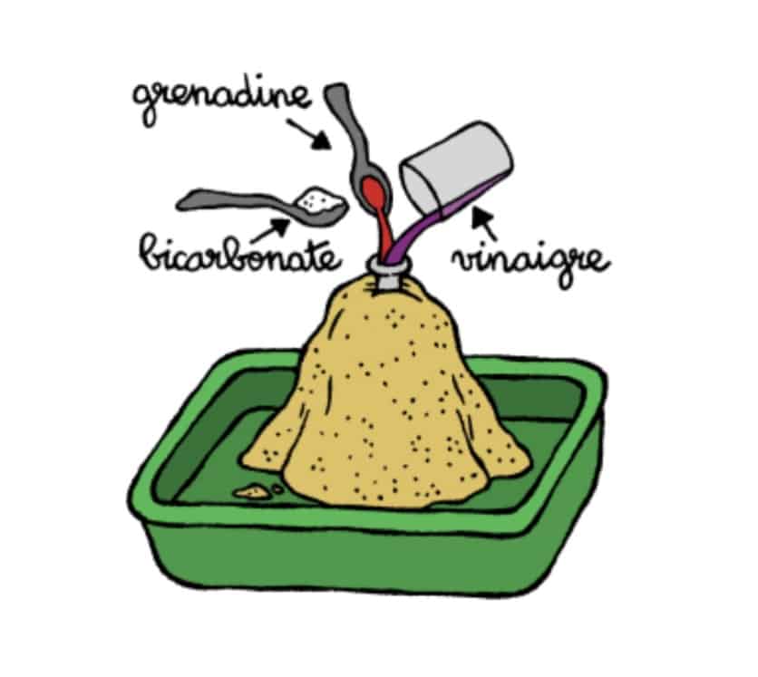 Schéma de l’expérience avec une bouteille entourée de sable dans laquelle est versé du vinaigre, du bicarbonate et de la grenadine.