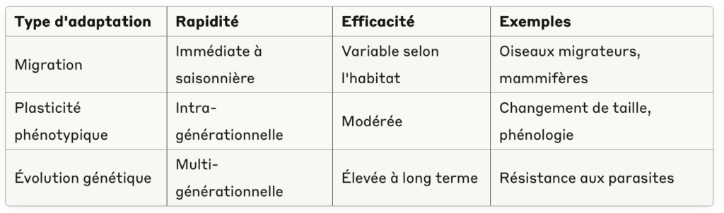 adaptation des espèces