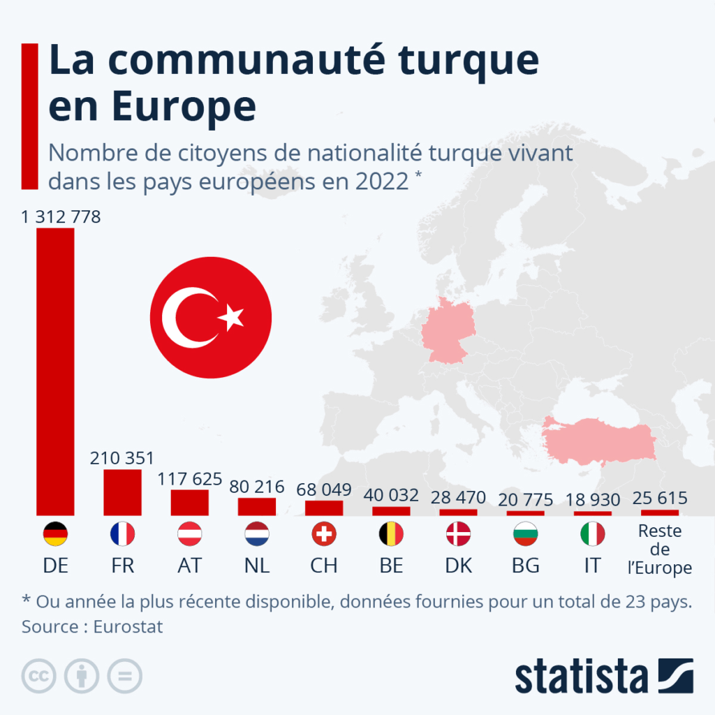 la communauté turque en Europe