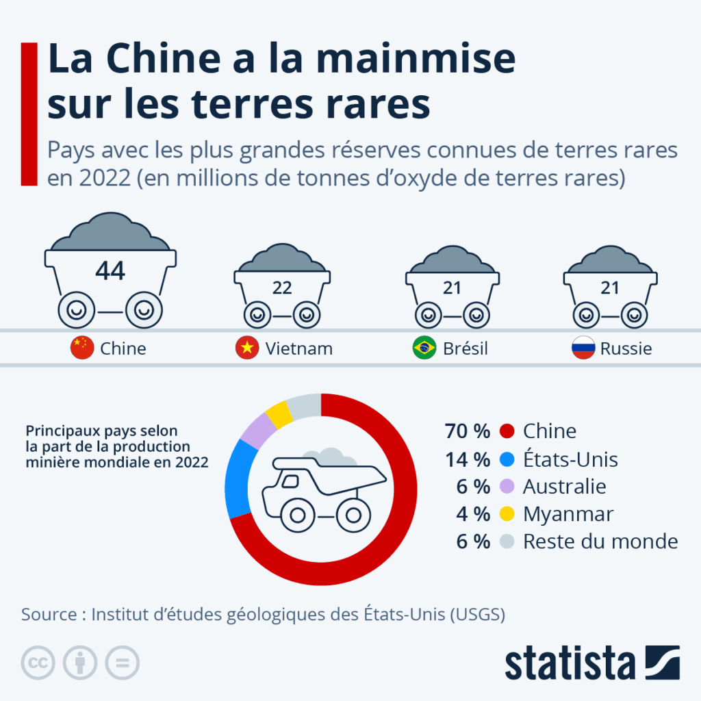 la chine a la mainmise sur les terres rares