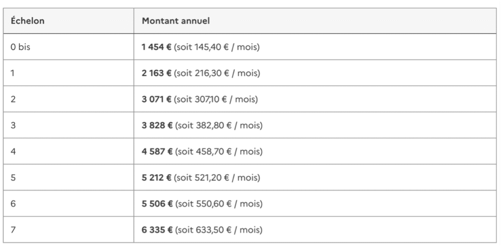 montant bourse critères sociaux 2025-2026