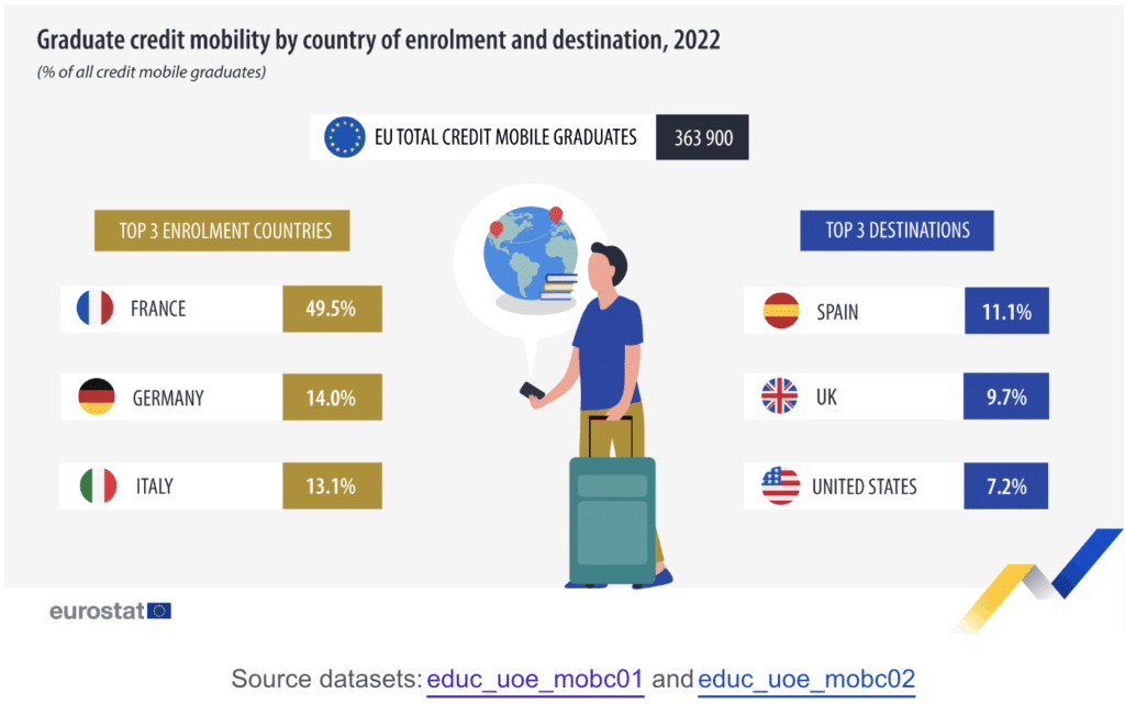 mobilité internationale étudiant
